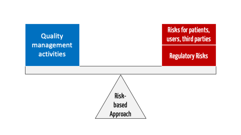 Text Box: 2. Risk-based Approach 
(Credit Johner Institute)
